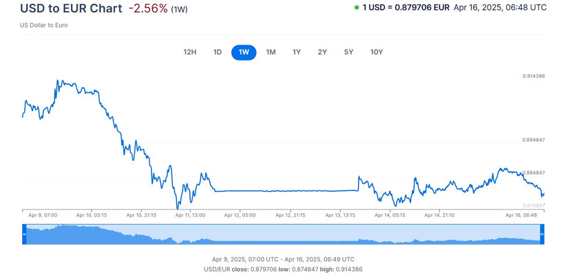 U.S. Currency Buckles Under Tariff Trade Wars: What That Means for ...