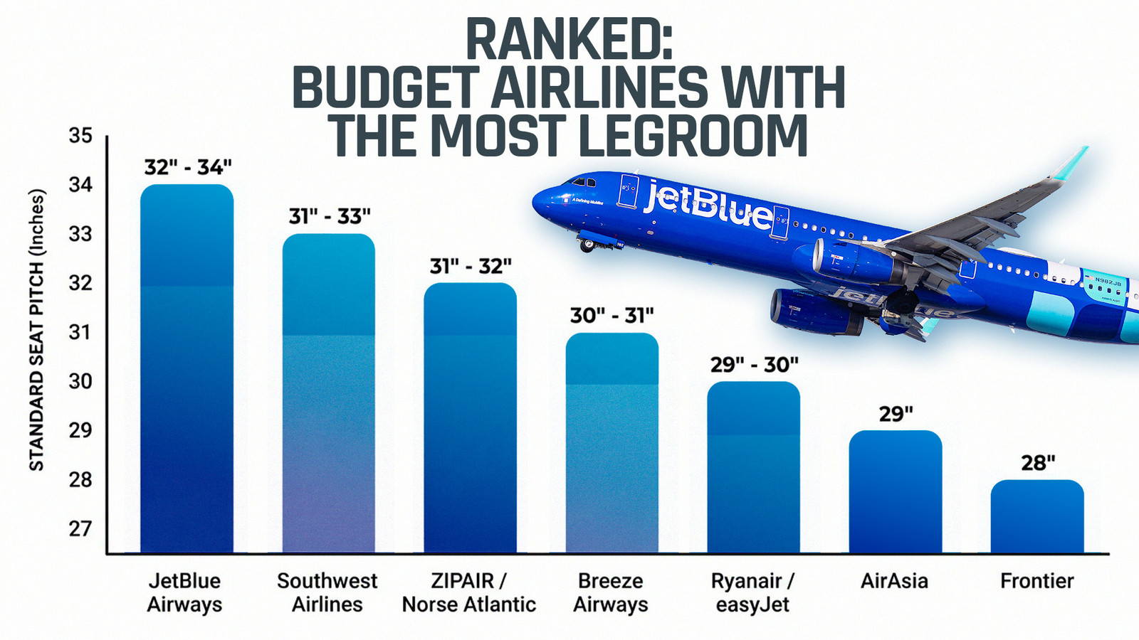 Ranked: Best Budget Airlines for Legroom