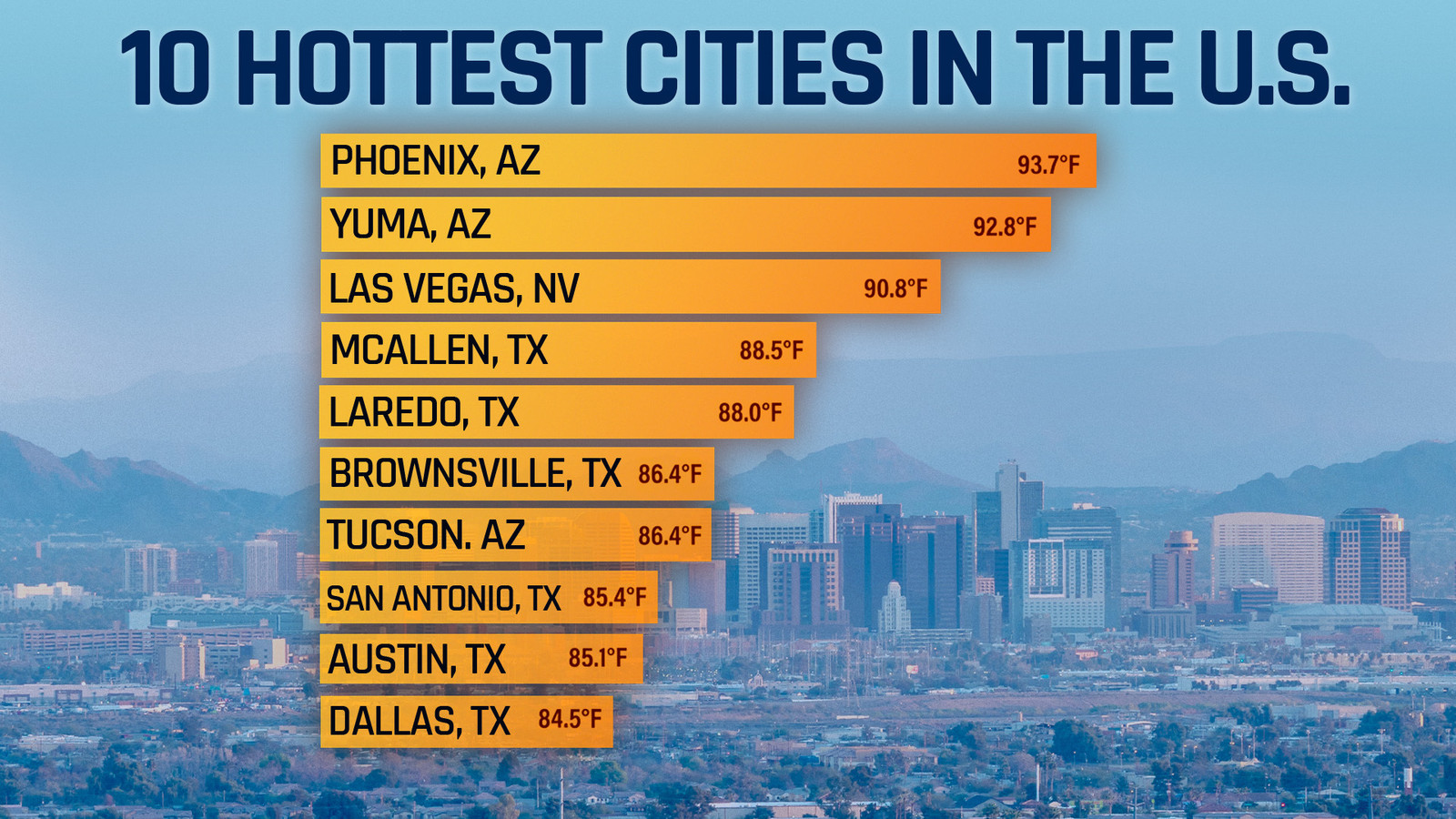 10 Of The Hottest Cities In The U.S. & When To Actually Visit Them