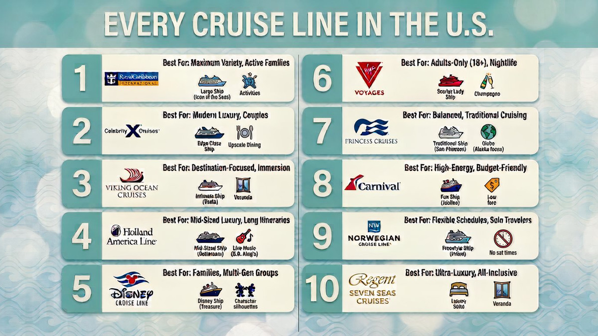 Ranked: Every Cruise Line In America