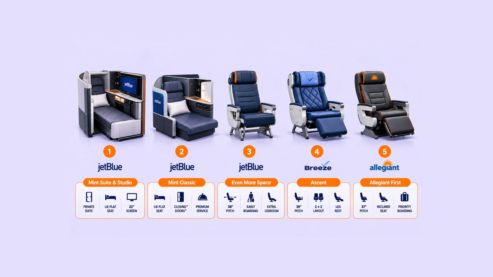 Ranked: The Budget Airlines Now Flying Real First-Class Cabins In 2027